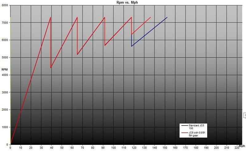 804534623_jc5_with_0.891_5th_gear_comparison1.thumb.jpg.52597c0a7cb1ea537788c155ae4ad140.jpg